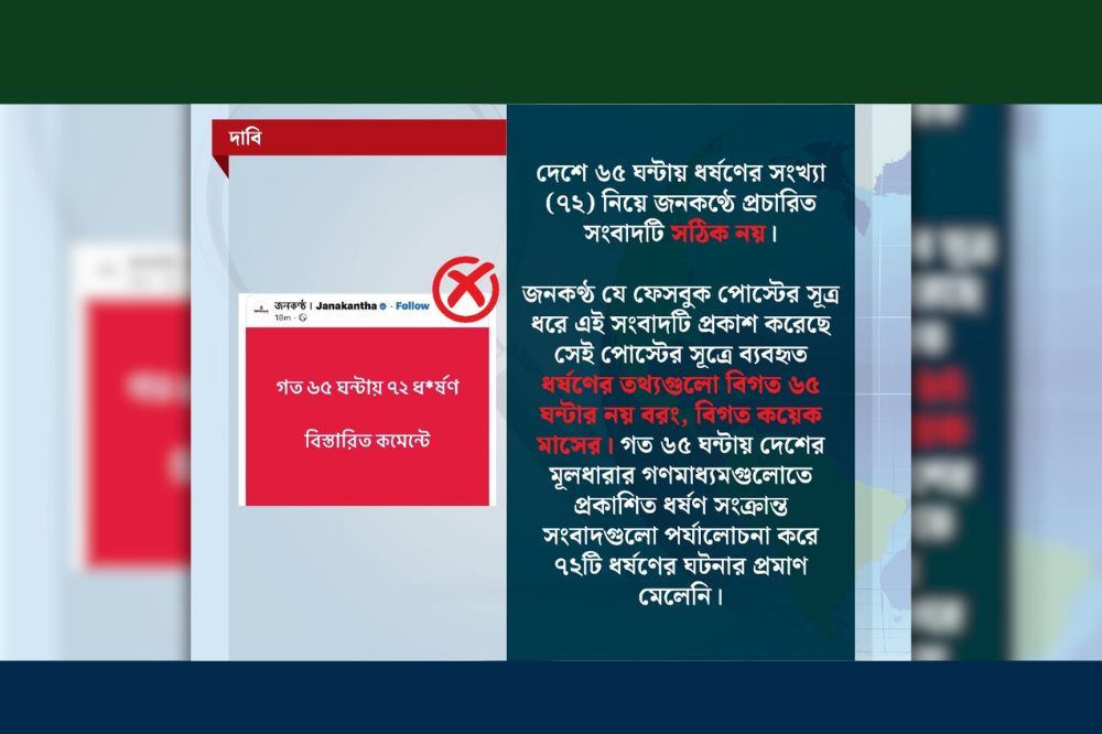 দেশে গত ৬৫ ঘন্টায় সংগঠিত ধর্ষণের সংখ্যা নিয়ে জনকণ্ঠে ভুয়া তথ্য প্রচার