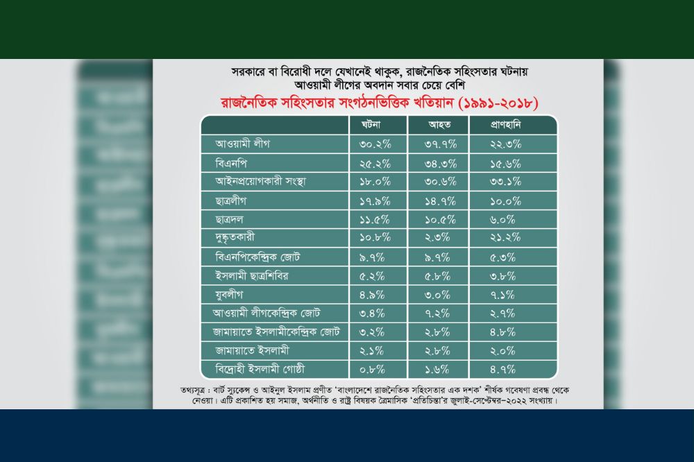 Awami League has contributed the most to political violences in past few decades
