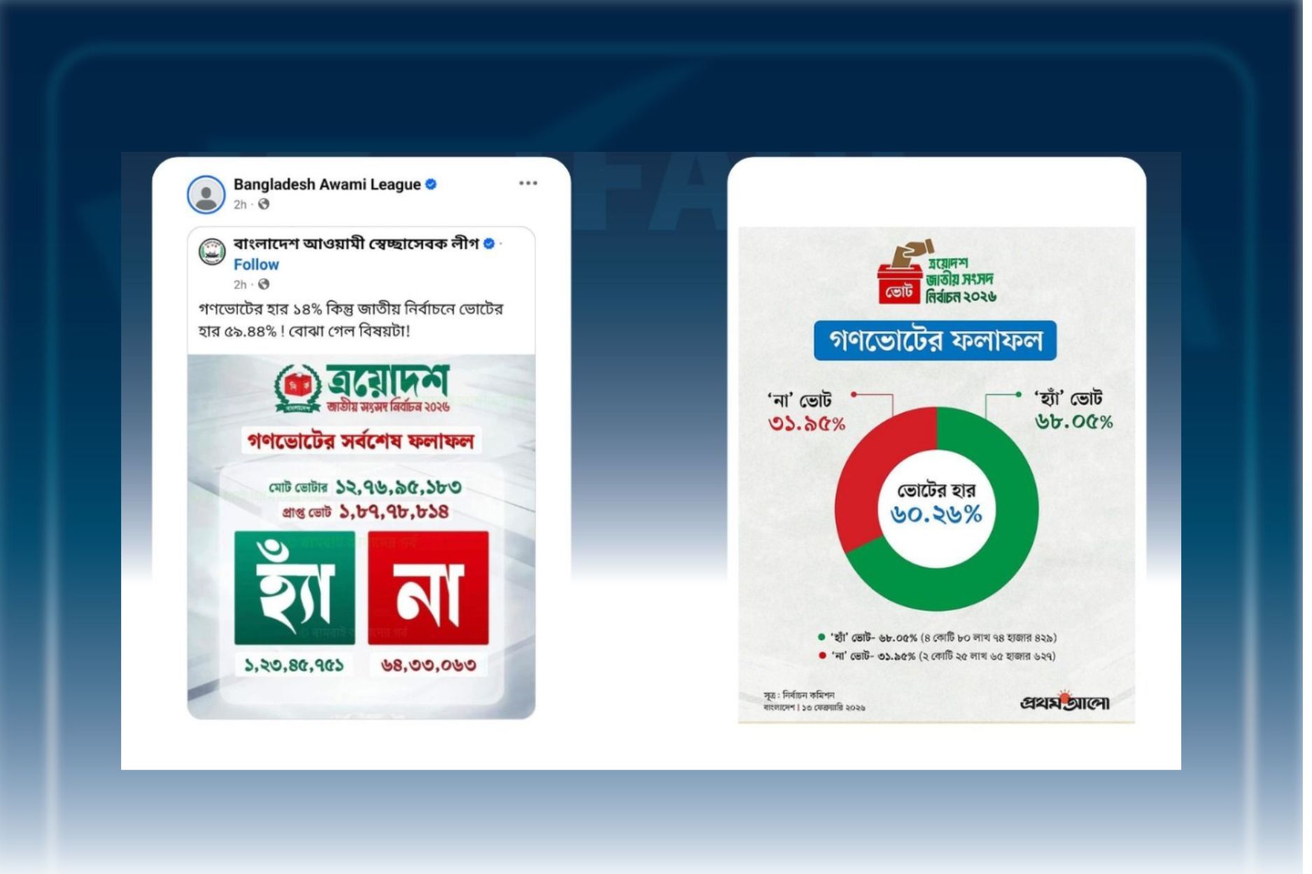 গণভোটের হার ১৪% দাবি করে আওয়ামী লীগের গুজব প্রচার