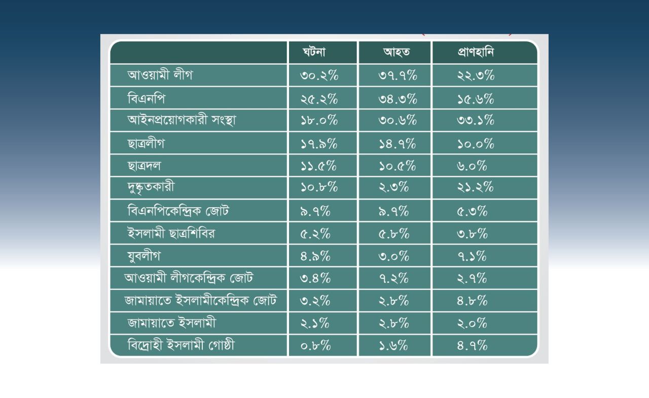 কার্যক্রম নিষিদ্ধ হলেও অতীতের মতো ছাত্রলীগ-আওয়ামী লীগের সন্ত্রাসী দাপট!


